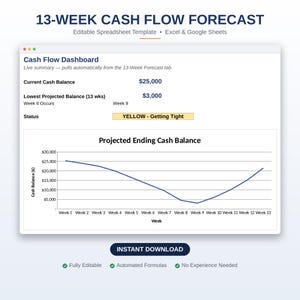 May include: A 13-week cash flow forecast spreadsheet template for Excel and Google Sheets. The dashboard displays a current cash balance of $25,000, a lowest projected balance of $3,000 in week 9, a yellow status indicator, and a line graph.