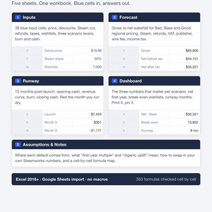 May include: A digital spreadsheet template titled What's inside, featuring five sections: Inputs, Forecast, Runway, Dashboard, and Assumptions & Notes. The layout includes tables with financial data, labels, and text explaining Excel 2016 and Google Sheets compatibility.