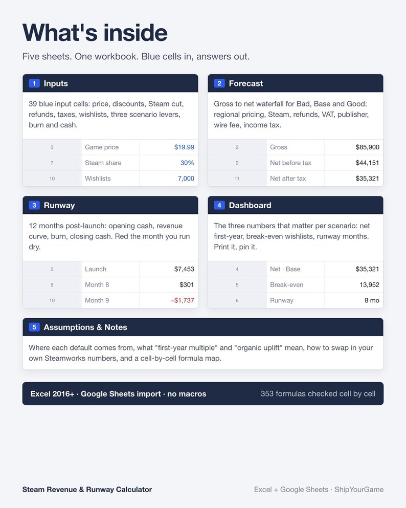 May include: A digital spreadsheet template titled What's inside, featuring five sections: Inputs, Forecast, Runway, Dashboard, and Assumptions & Notes. The layout includes tables with financial data, labels, and text explaining Excel 2016 and Google Sheets compatibility.