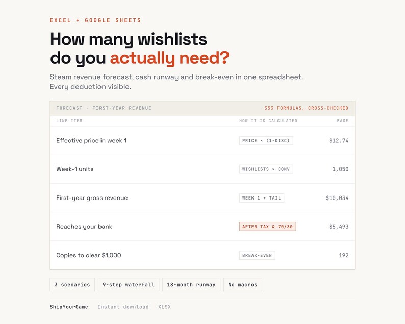 May include: A digital spreadsheet template for Excel and Google Sheets titled How many wishlists do you actually need? It displays a table with columns for line items, calculation methods, and base values, including metrics like revenue forecast and cash runway.