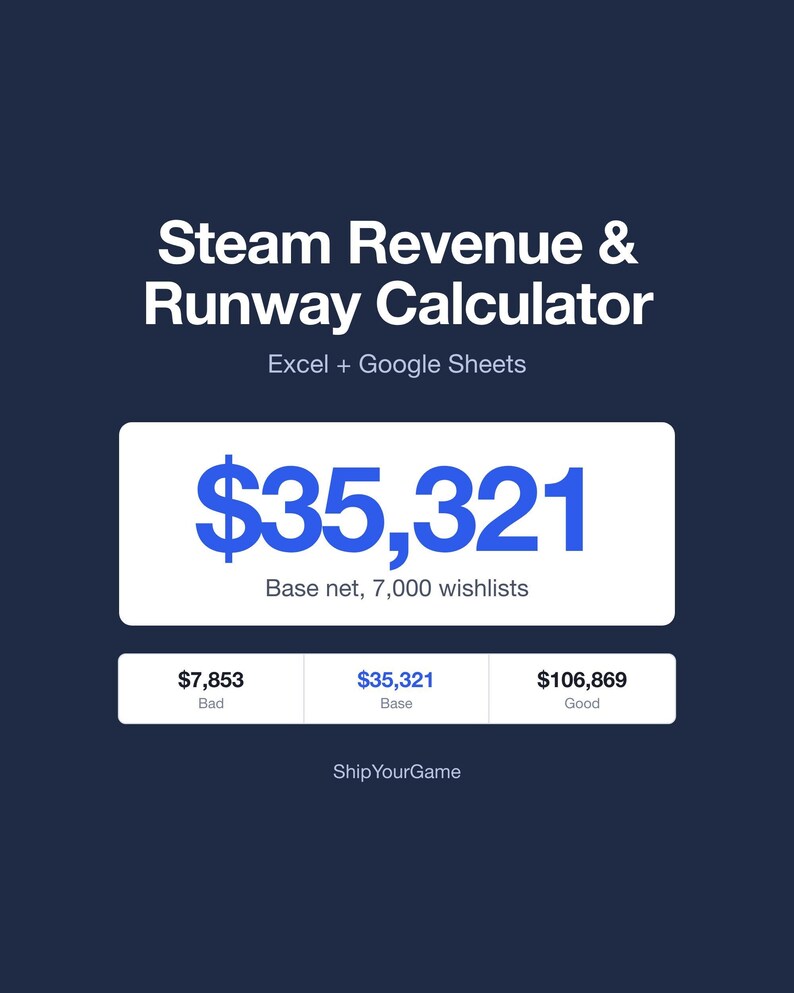 May include: A digital Steam Revenue & Runway Calculator for Excel and Google Sheets on a dark blue background. It displays a base net of $35,321 with 7,000 wishlists, alongside a performance scale showing $7,853 as Bad, $35,321 as Base, and $106,869 as Good.