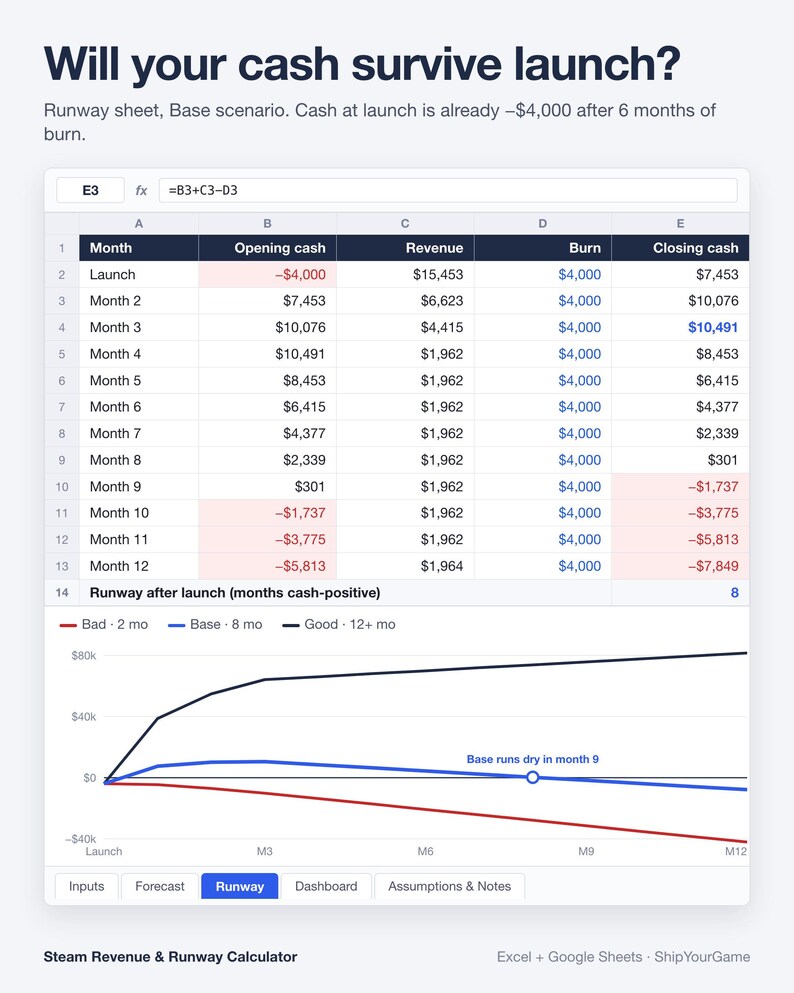 May include: A financial spreadsheet titled Will your cash survive launch? showing a runway sheet with columns for Month, Opening cash, Revenue, Burn, and Closing cash. Below the table is a line graph comparing bad, base, and good scenarios.