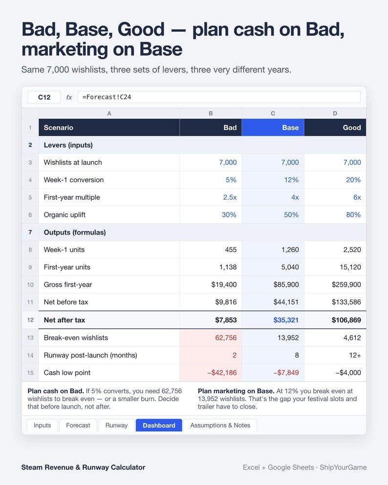 May include: A digital spreadsheet titled Bad, Base, Good - plan cash on Bad, marketing on Base. The table displays financial scenarios for Steam revenue and runway, comparing inputs like wishlists and conversion rates against outputs like net profit.