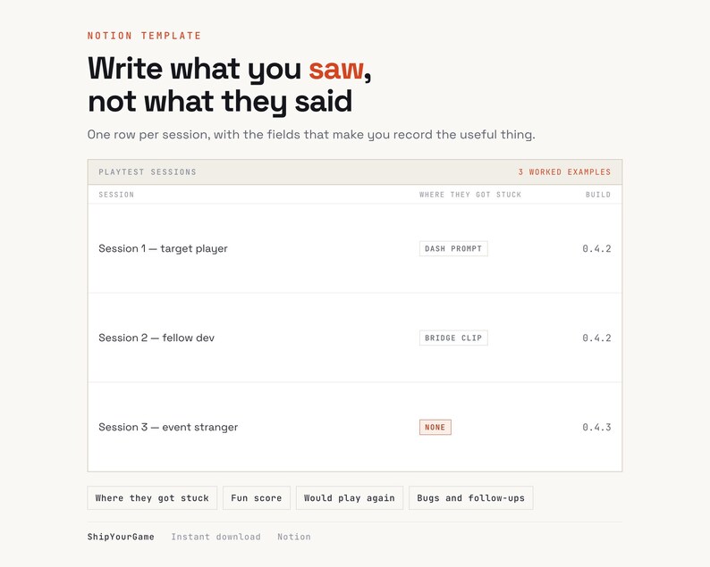 Pu&ograve; includere: Un modello Notion intitolato Write what you saw, not what they said. Presenta una tabella chiamata Playtest Sessions con colonne per Session, Where they got stuck e Build, elencando tre sessioni con dati specifici.