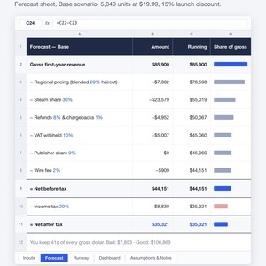 May include: A digital spreadsheet titled See where every dollar goes, displaying a Steam Revenue & Runway Calculator. The table lists financial metrics including gross revenue, regional pricing, Steam share, refunds, VAT, and income tax in dollars.