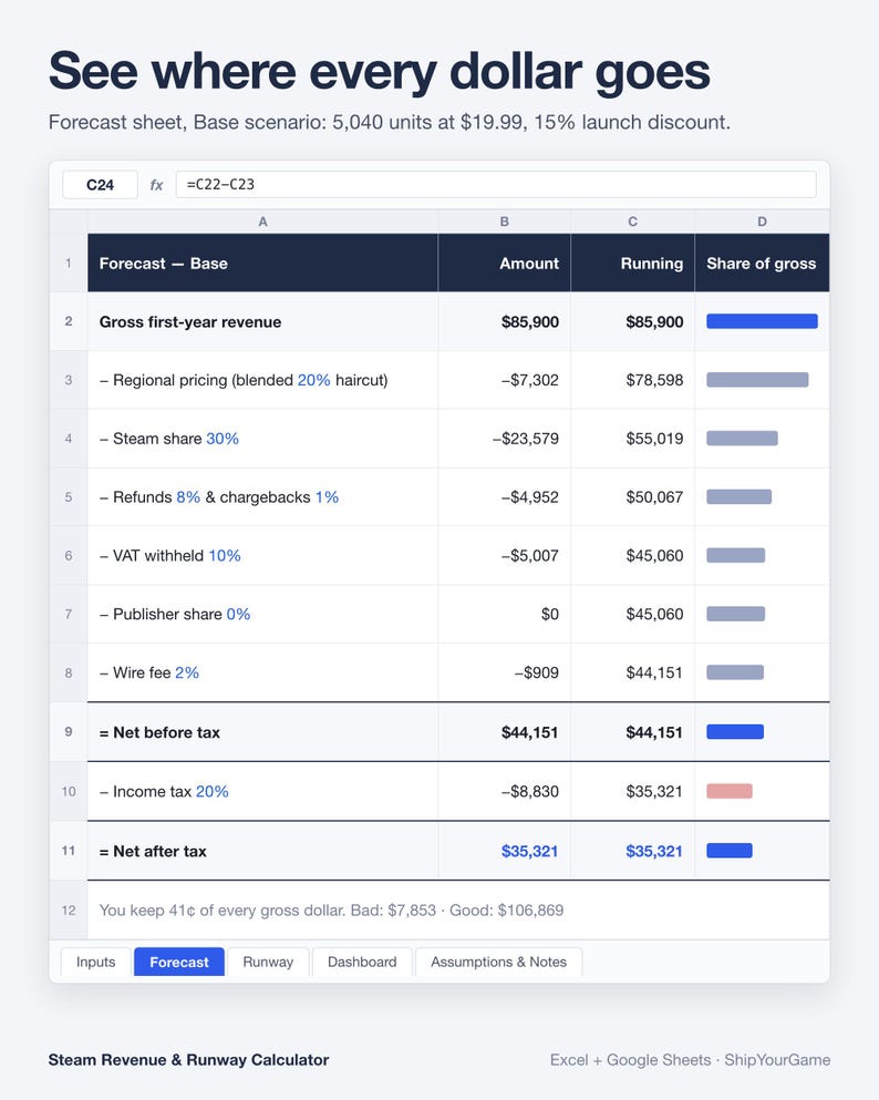 May include: A digital spreadsheet titled See where every dollar goes, displaying a Steam Revenue & Runway Calculator. The table lists financial metrics including gross revenue, regional pricing, Steam share, refunds, VAT, and income tax in dollars.