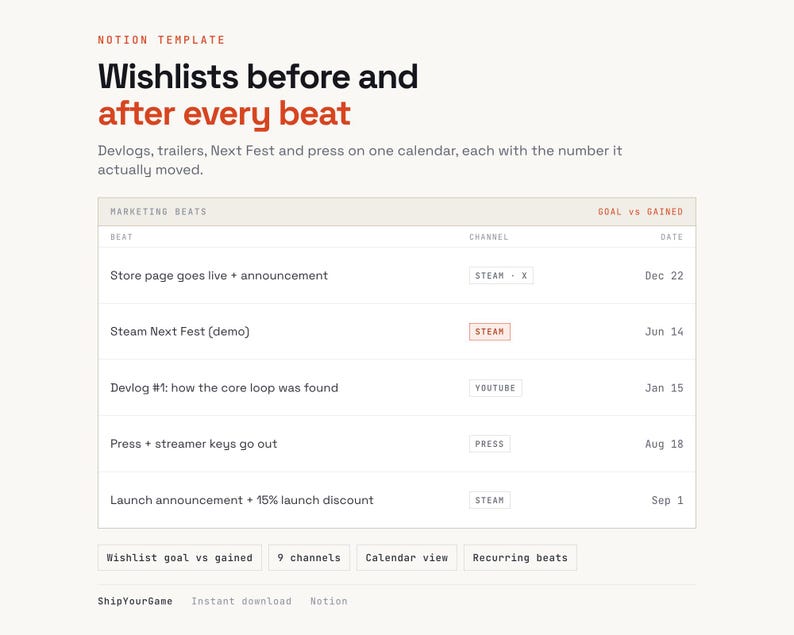 Op de afbeelding: Een Notion-sjabloon getiteld Wishlists before and after every beat, met een marketingkalendertabel. De tabel bevat acties zoals Store page goes live, Steam Next Fest en Devlog, met kolommen voor kanaal en datum, plus onderaan tags.