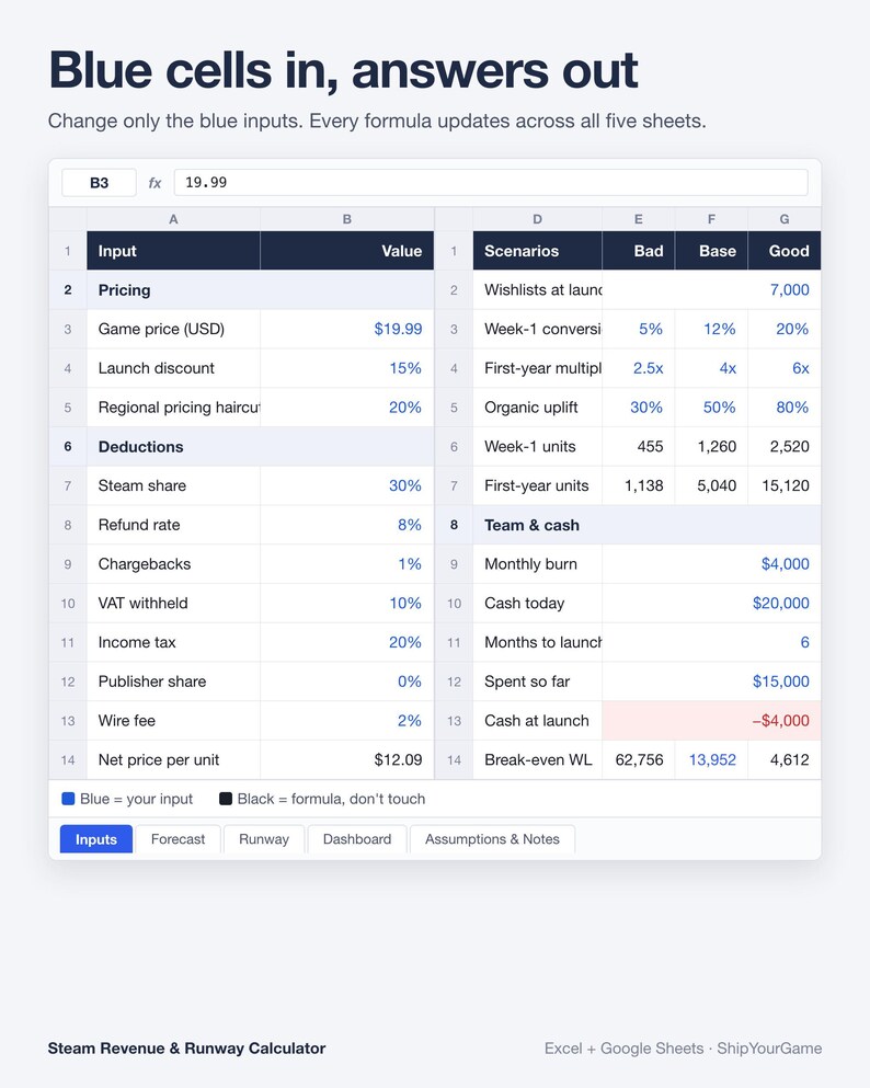 May include: A digital spreadsheet titled Steam Revenue & Runway Calculator with the text Blue cells in, answers out. The interface displays columns for Input, Value, Scenarios, Bad, Base, and Good, featuring blue text for user inputs and black text for formulas.