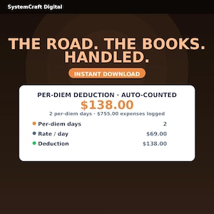 May include: A digital graphic featuring the text SystemCraft Digital, THE ROAD. THE BOOKS. HANDLED., and INSTANT DOWNLOAD. A white box displays PER-DIEM DEDUCTION · AUTO-COUNTED, $138.00, 2 per-diem days, $755.00 expenses logged, and a breakdown of days and rates.