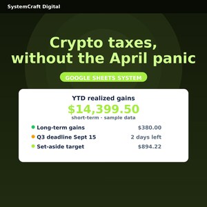 May include: A digital graphic for a Google Sheets system titled Crypto taxes, without the April panic. It displays YTD realized gains of $14,399.50, long-term gains of $380.00, a Q3 deadline of Sept 15 with 2 days left, and a set-aside target of $894.22.