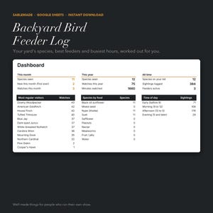 May include: A digital Backyard Bird Feeder Log dashboard for Google Sheets. The interface displays bird watching statistics including species seen, most regular visitors, species by food, and time of day sightings in a white table.