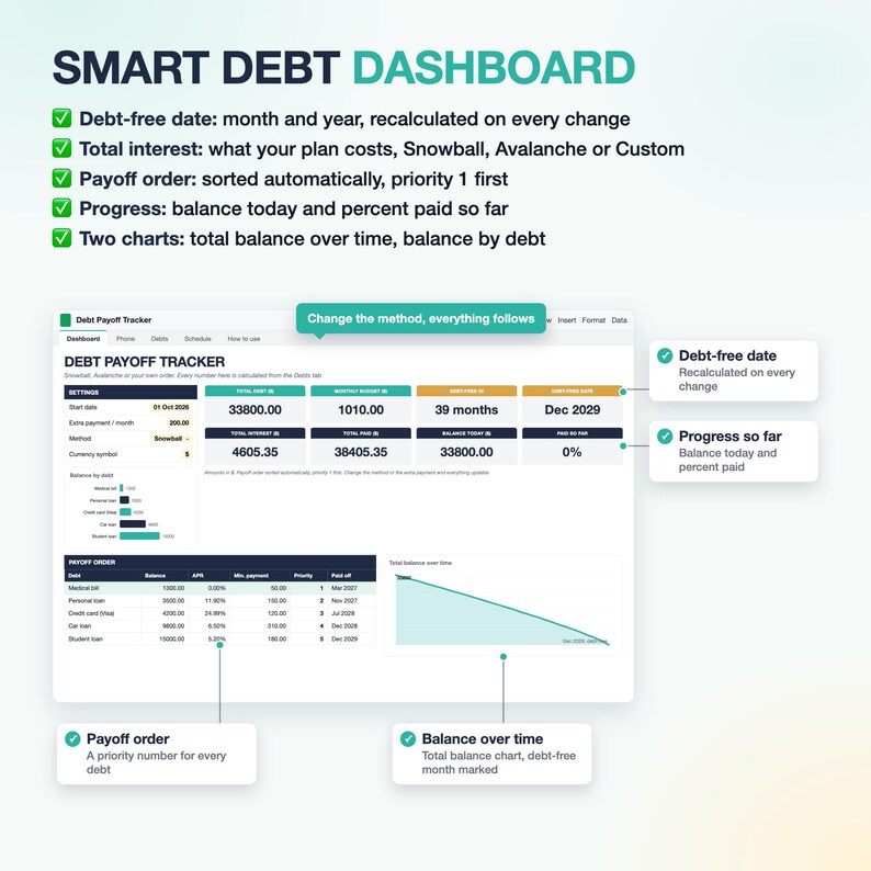 May include: A digital debt payoff tracker dashboard featuring a spreadsheet interface with sections for settings, total debt, monthly budget, interest, and balance. It includes a payoff order table, a balance over time chart, and text labels explaining features.
