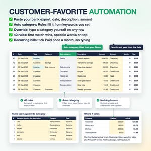 Op de afbeelding: Een digitale infographic getiteld CUSTOMER-FAVORITE AUTOMATION met een financieel rekenblad met kolommen voor datum, type, categorie, autocategorie, beschrijving, bedrag, rekening, maand en jaar, inclusief een tabblad met regels.