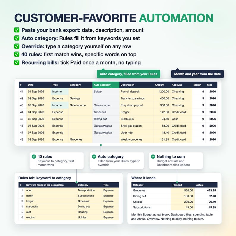 Op de afbeelding: Een digitale infographic getiteld CUSTOMER-FAVORITE AUTOMATION met een financieel rekenblad met kolommen voor datum, type, categorie, autocategorie, beschrijving, bedrag, rekening, maand en jaar, inclusief een tabblad met regels.