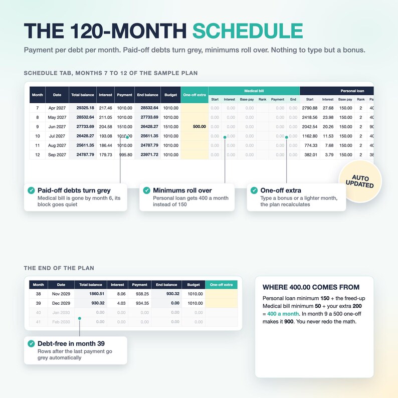 May include: A digital spreadsheet titled THE 120-MONTH SCHEDULE showing debt repayment plans. It includes tables for months 7 to 12 and the end of the plan, with columns for balance, interest, and payments. Text boxes explain features like auto-updated calculations.