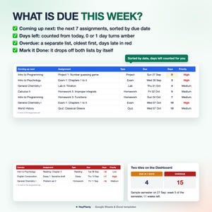 Op de afbeelding: Een digitaal dashboard-sjabloon getiteld WHAT IS DUE THIS WEEK? met een blauwe tabel voor aankomende opdrachten, een rode tabel voor achterstallige taken en een overzichtssectie met aantallen voor de planning van studenten.