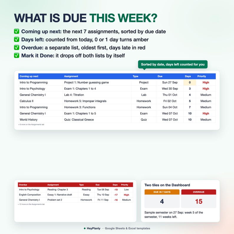 Op de afbeelding: Een digitaal dashboard-sjabloon getiteld WHAT IS DUE THIS WEEK? met een blauwe tabel voor aankomende opdrachten, een rode tabel voor achterstallige taken en een overzichtssectie met aantallen voor de planning van studenten.