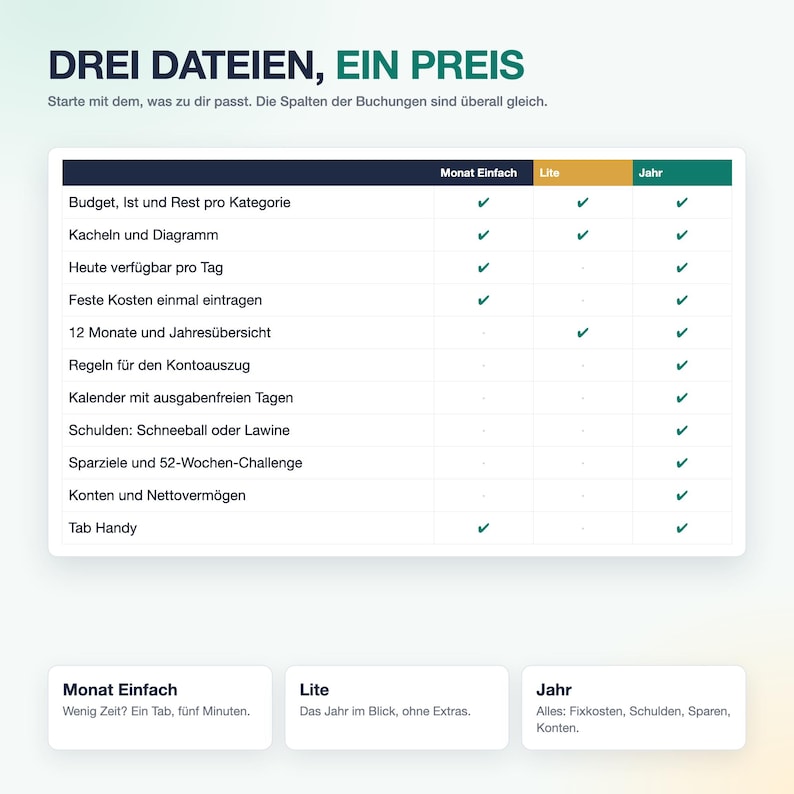 May include: A comparison chart titled DREI DATEIEN, EIN PREIS featuring three columns labeled Monat Einfach, Lite, and Jahr. The table lists financial tracking features with checkmarks indicating availability for each plan option.
