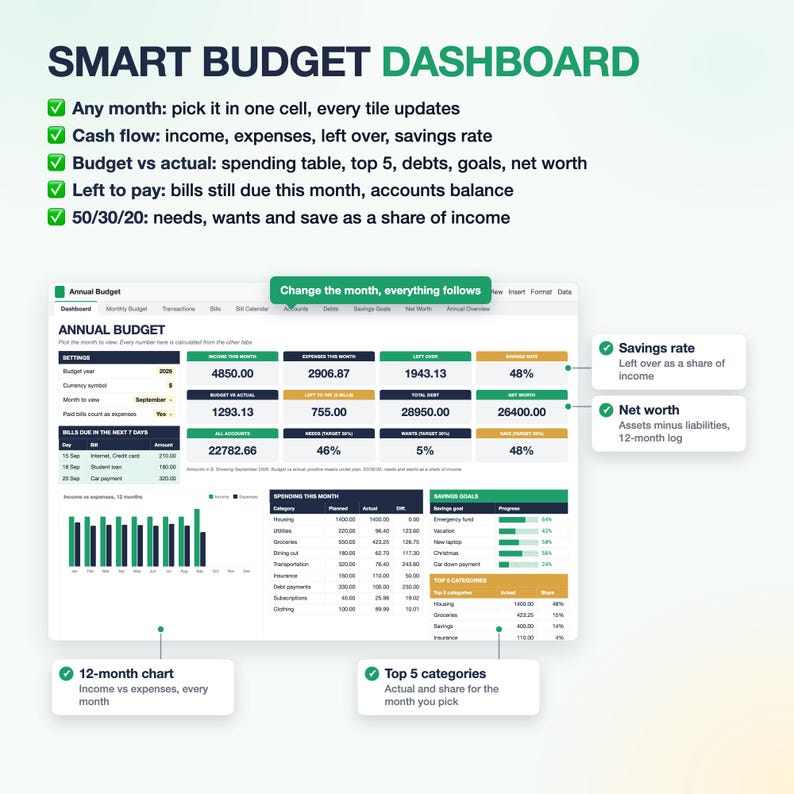 Op de afbeelding: Een digitaal smart budget dashboard spreadsheet met een jaarlijks budgetoverzicht, maandelijkse inkomsten- en uitgavenregistratie, spaarpercentage, vermogen en een 12-maands grafiek. De interface bevat tabellen voor rekeningen en spaardoelen.