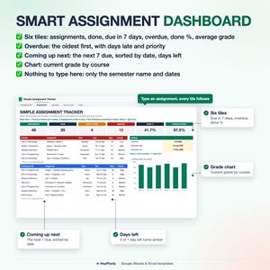 Op de afbeelding: Een digitaal smart assignment dashboard sjabloon voor Google Sheets en Excel. De interface toont een Simple Assignment Tracker met zes samenvattende tegels, een gedetailleerde opdrachtenlijst, een cijfergrafiek en semesterinstellingen.