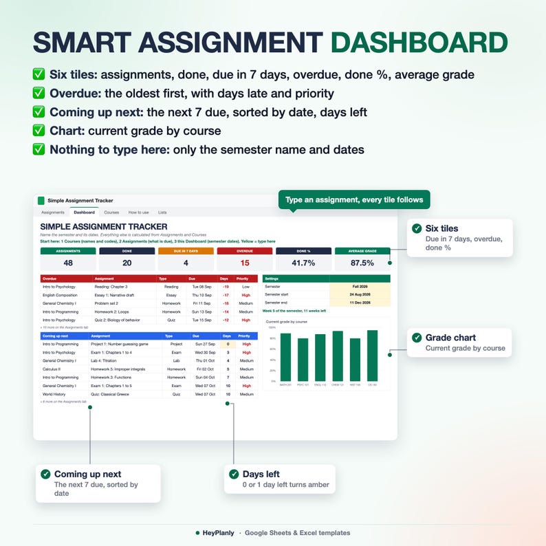 Op de afbeelding: Een digitaal smart assignment dashboard sjabloon voor Google Sheets en Excel. De interface toont een Simple Assignment Tracker met zes samenvattende tegels, een gedetailleerde opdrachtenlijst, een cijfergrafiek en semesterinstellingen.