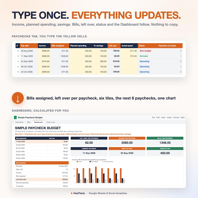 May include: A digital budget spreadsheet template featuring a Paychecks tab with yellow input cells for income and spending, and a Dashboard tab with automated calculations, summary tiles, and a bar chart for tracking financial data.