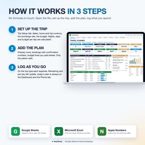 Puede incluir: Una plantilla de planificador de viajes digital en la pantalla de un port&aacute;til, que muestra tres pasos: configurar el viaje, a&ntilde;adir el plan y registrar gastos. La interfaz presenta un panel con datos de presupuesto, gastos e itinerario. Compatible con Google Sheets, Microsoft Excel y Apple Numbers.