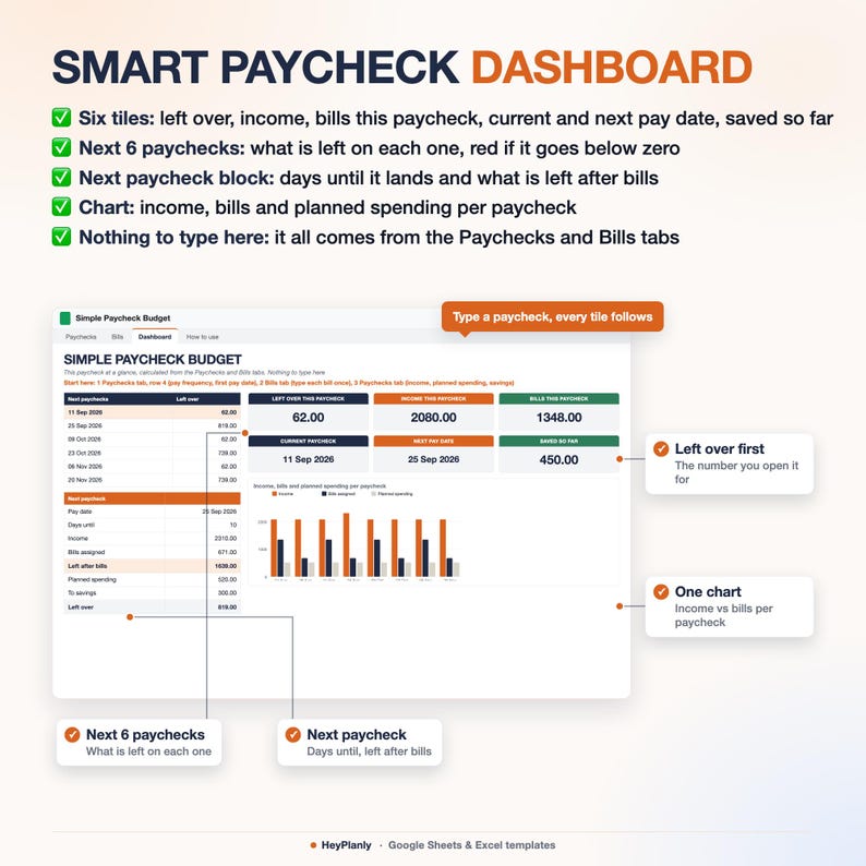 May include: A digital Smart Paycheck Dashboard template for Google Sheets and Excel. The interface displays financial data including income, bills, and savings across six tiles, a list of next paychecks, and a bar chart for planned spending.