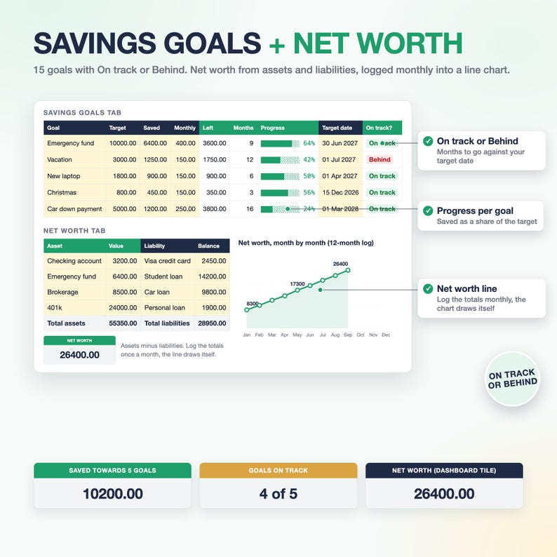 Op de afbeelding: Een digitaal financieel dashboard getiteld SAVINGS GOALS + NET WORTH. Het toont een tabel voor spaardoelen met kolommen voor doel, gespaard, maandelijks, resterend, maanden, voortgang en streefdatum, plus een tabel voor vermogen en een lijngrafiek.