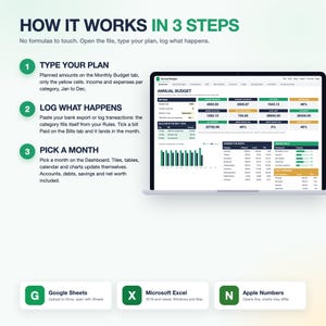 Op de afbeelding: Een digitale infographic getiteld HOW IT WORKS IN 3 STEPS die een budgetspreadsheet uitlegt. Het bevat een laptop die een jaarlijks budgetdashboard met grafieken en tabellen weergeeft, naast iconen voor Google Sheets, Microsoft Excel en Apple Numbers.