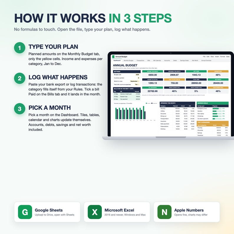 Op de afbeelding: Een digitale infographic getiteld HOW IT WORKS IN 3 STEPS die een budgetspreadsheet uitlegt. Het bevat een laptop die een jaarlijks budgetdashboard met grafieken en tabellen weergeeft, naast iconen voor Google Sheets, Microsoft Excel en Apple Numbers.