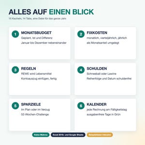 May include: A digital spreadsheet dashboard titled ALLES AUF EINEN BLICK with six numbered white rectangular tiles. Each tile contains German text describing financial tracking features like MONATSBUDGET, FIXKOSTEN, REGELN, SCHULDEN, SPARZIELE, and KALENDER.