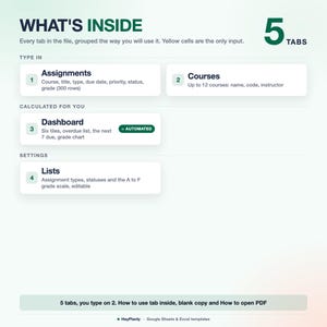 Op de afbeelding: Een digitaal sjabloonoverzicht getiteld WHAT'S INSIDE met 5 TABS. Het bevat secties voor Assignments, Courses, Dashboard en Lists, met de opmerking dat gele cellen de enige invoer zijn. Inclusief een geautomatiseerde tag en instructies voor gebruik.