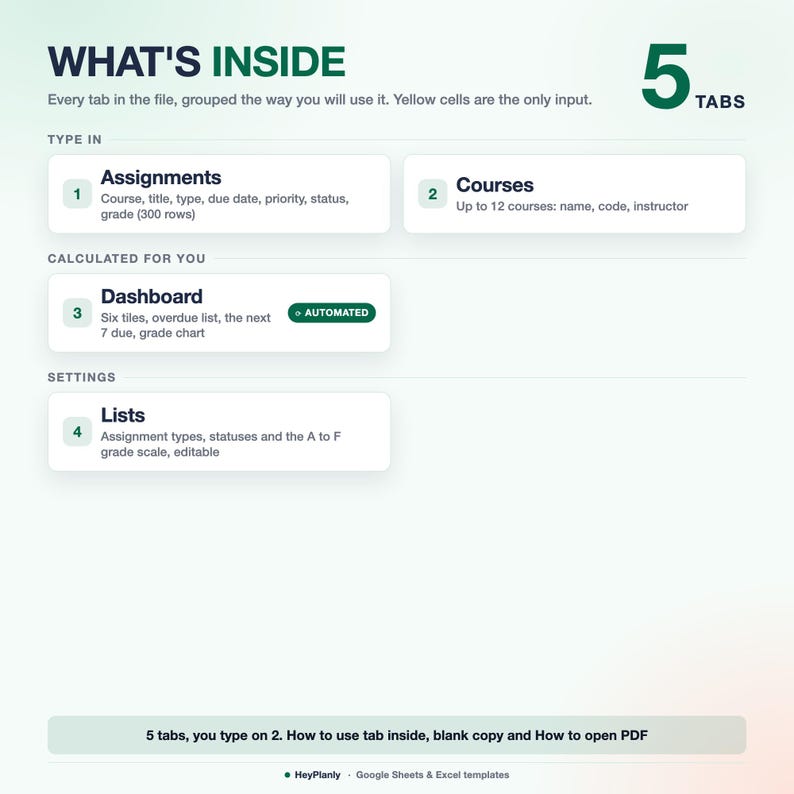Op de afbeelding: Een digitaal sjabloonoverzicht getiteld WHAT'S INSIDE met 5 TABS. Het bevat secties voor Assignments, Courses, Dashboard en Lists, met de opmerking dat gele cellen de enige invoer zijn. Inclusief een geautomatiseerde tag en instructies voor gebruik.