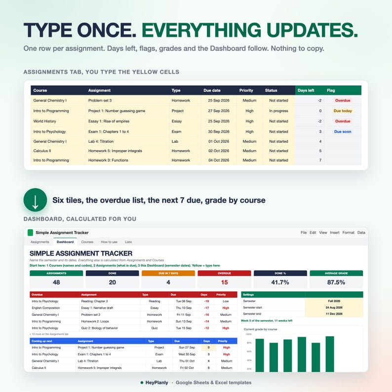 Op de afbeelding: Een digitaal sjabloon voor opdrachtenbeheer voor Google Sheets en Excel. De interface toont een tabel met opdrachten met gele invoercellen en een dashboard met zes samenvattende tegels, een lijst met achterstallige taken en een staafdiagram.