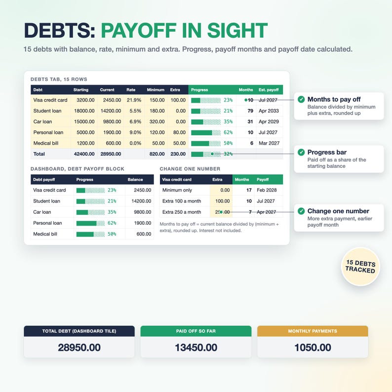 Op de afbeelding: Een digitaal schuldentracker-spreadsheet getiteld DEBTS: PAYOFF IN SIGHT. Het toont tabellen voor 15 schulden met kolommen voor saldo, rente en voortgangsbalken. Bevat een dashboardblok voor aflossingsscenario's en samenvattingsvakken voor totale schuld, afgeloste bedragen en maandelijkse betalingen.