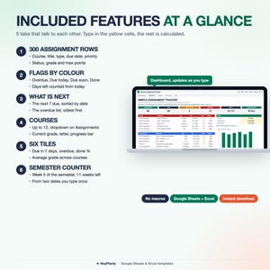 Op de afbeelding: Een digitaal sjabloon voor het bijhouden van opdrachten voor Google Sheets en Excel. De afbeelding toont functies zoals 300 rijen voor opdrachten, kleurgecodeerde vlaggen, cursusvolging, zes samenvattende tegels en een semesterteller op een laptop.