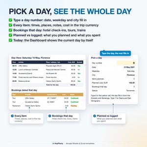 Puede incluir: Una plantilla de planificador de viajes digital para Google Sheets y Excel titulada PICK A DAY, SEE THE WHOLE DAY. Muestra una tabla de vista diaria con actividades, horarios, lugares y costes, junto a un cuadro de entrada para rellenar datos.