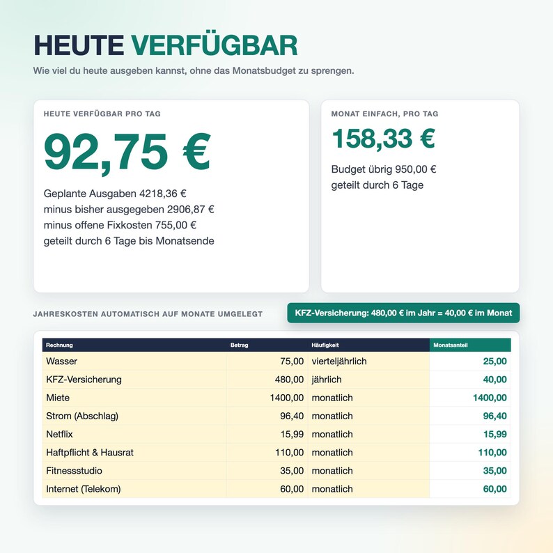May include: A financial dashboard interface displaying daily budget calculations. The text includes HEUTE VERF&Uuml;GBAR, 92,75 &euro;, 158,33 &euro;, and a table listing expenses like Wasser, Miete, and Strom with their respective monthly costs and frequencies.