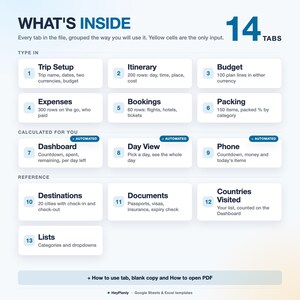 Puede incluir: Una plantilla de hoja de c&aacute;lculo digital titulada WHAT'S INSIDE con 14 pesta&ntilde;as numeradas organizadas en categor&iacute;as: Type In, Calculated For You y Reference. Cada pesta&ntilde;a enumera funciones de planificaci&oacute;n de viajes como Trip Setup, Itinerary, Budget, Expenses, Bookings, Packing, Dashboard, Day View, Phone, Destinations, Documents, Countries Visited y Lists.