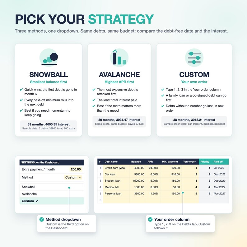 May include: A digital infographic titled PICK YOUR STRATEGY displaying three debt repayment methods: Snowball, Avalanche, and Custom. It includes a settings dashboard, a debt table with columns for balance and APR, and explanatory text for each method.