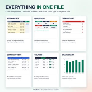 Op de afbeelding: Een digitaal spreadsheet-sjabloon getiteld EVERYTHING IN ONE FILE met zes secties: Assignments, Dashboard, Overdue List, Coming Up Next, Courses en Grade Chart. Het toont tabellen, datategels en een staafdiagram voor studiebeheer.