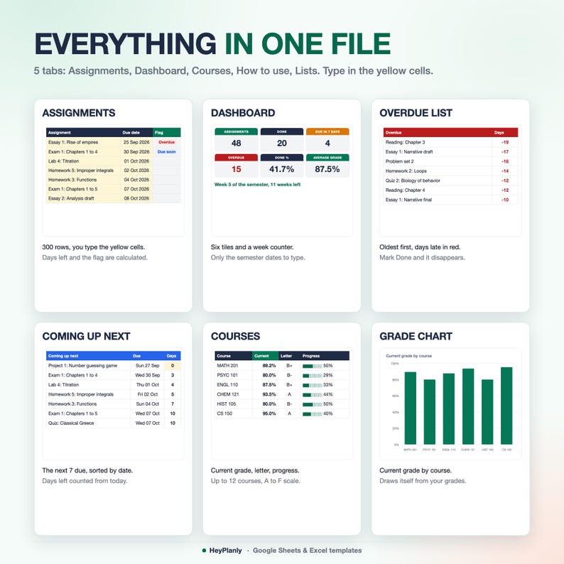 Op de afbeelding: Een digitaal spreadsheet-sjabloon getiteld EVERYTHING IN ONE FILE met zes secties: Assignments, Dashboard, Overdue List, Coming Up Next, Courses en Grade Chart. Het toont tabellen, datategels en een staafdiagram voor studiebeheer.