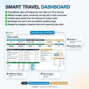 Puede incluir: Una plantilla de panel de control de planificador de viajes digital para Google Sheets y Excel. La interfaz muestra un resumen del viaje, seguimiento de presupuesto, itinerario diario y detalles de reservas. Incluye barras de progreso, gr&aacute;ficos y tablas para la organizaci&oacute;n del viaje, con etiquetas como SMART TRAVEL DASHBOARD, Packed % y Countries visited.