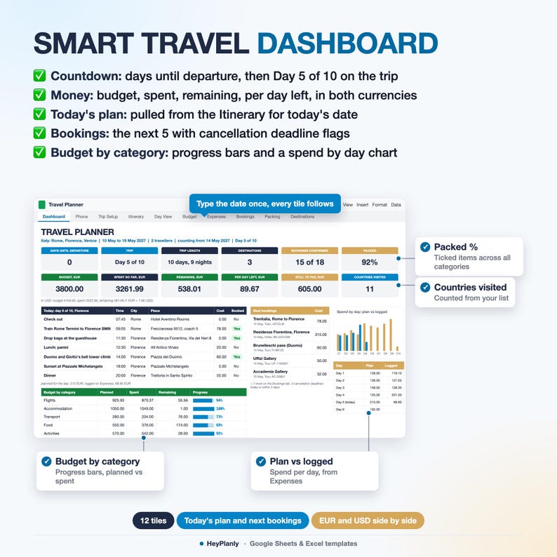 Puede incluir: Una plantilla de panel de control de planificador de viajes digital para Google Sheets y Excel. La interfaz muestra un resumen del viaje, seguimiento de presupuesto, itinerario diario y detalles de reservas. Incluye barras de progreso, gr&aacute;ficos y tablas para la organizaci&oacute;n del viaje, con etiquetas como SMART TRAVEL DASHBOARD, Packed % y Countries visited.