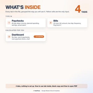 May include: A digital spreadsheet template overview titled WHAT'S INSIDE 4 TABS. It lists three sections: Paychecks with 60 pay dates, Bills with 40 rows, and an automated Dashboard with six tiles, next 6 paychecks, and a chart. Includes instructions.