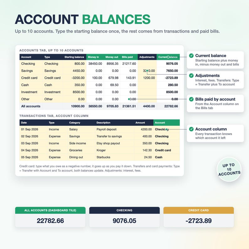 Op de afbeelding: Een digitaal financieel dashboard getiteld ACCOUNT BALANCES met twee tabellen voor rekeningen en transacties. De lay-out bevat kolommen voor betaalrekeningen, spaargeld, creditcards, contant geld en investeringsgegevens met samenvattende tegels.