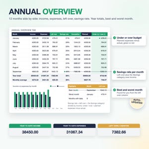 Op de afbeelding: Een jaarlijks financieel dashboard met een gegevenstabel met kolommen voor inkomen, uitgaven, overschot, spaarpercentage, cumulatief, gepland en budget. Bevat een staafdiagram voor het vergelijken van inkomsten en uitgaven per maand.