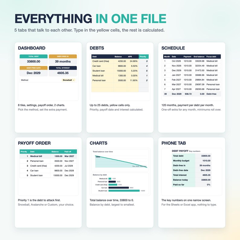 May include: A digital debt payoff spreadsheet template titled EVERYTHING IN ONE FILE. It features six sections: DASHBOARD, DEBTS, SCHEDULE, PAYOFF ORDER, CHARTS, and PHONE TAB. Each section displays tables, data fields, and charts for tracking financial progress.