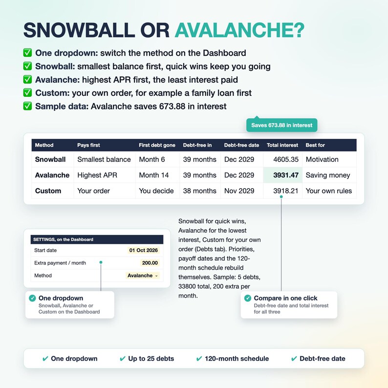May include: An infographic titled SNOWBALL OR AVALANCHE? comparing debt repayment methods. It features a table with columns for Method, Pays first, First debt gone, Debt-free in, Debt-free date, Total interest, and Best for, plus settings details.